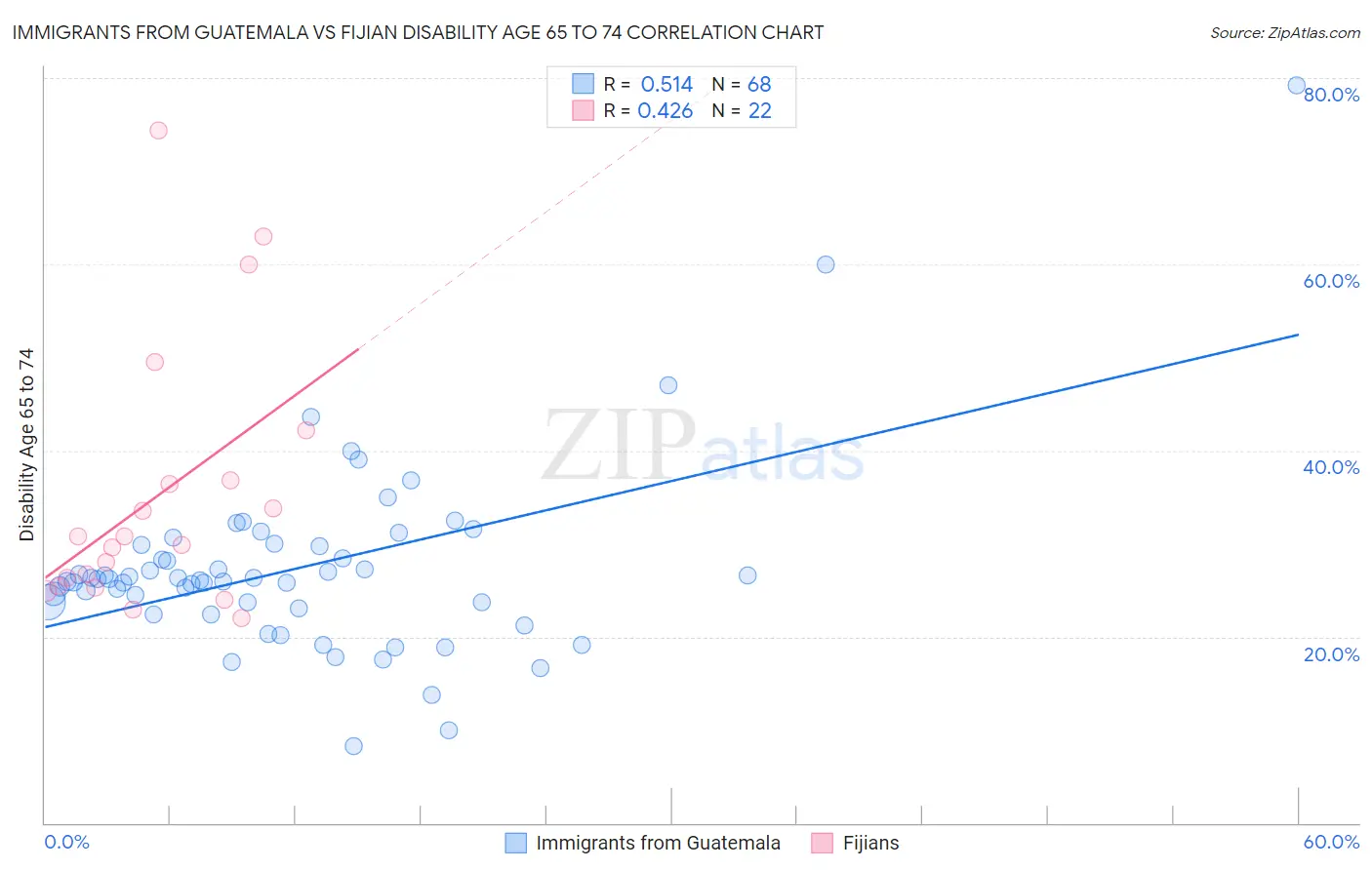 Immigrants from Guatemala vs Fijian Disability Age 65 to 74