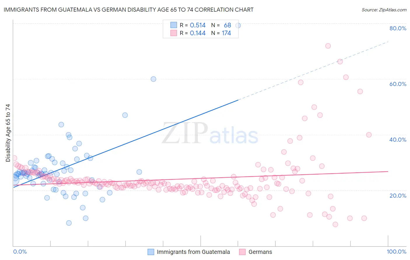 Immigrants from Guatemala vs German Disability Age 65 to 74