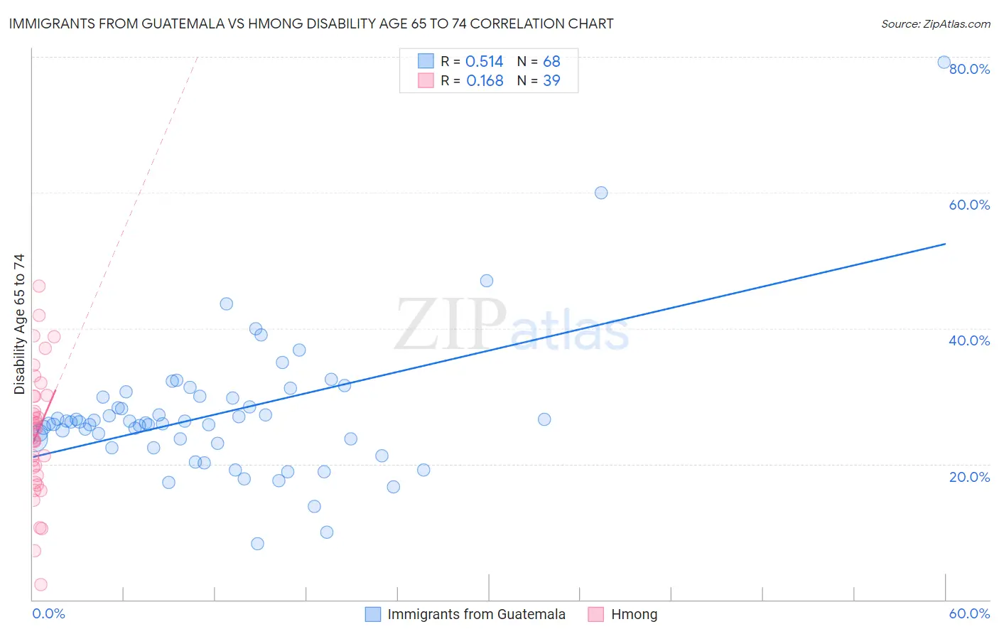 Immigrants from Guatemala vs Hmong Disability Age 65 to 74