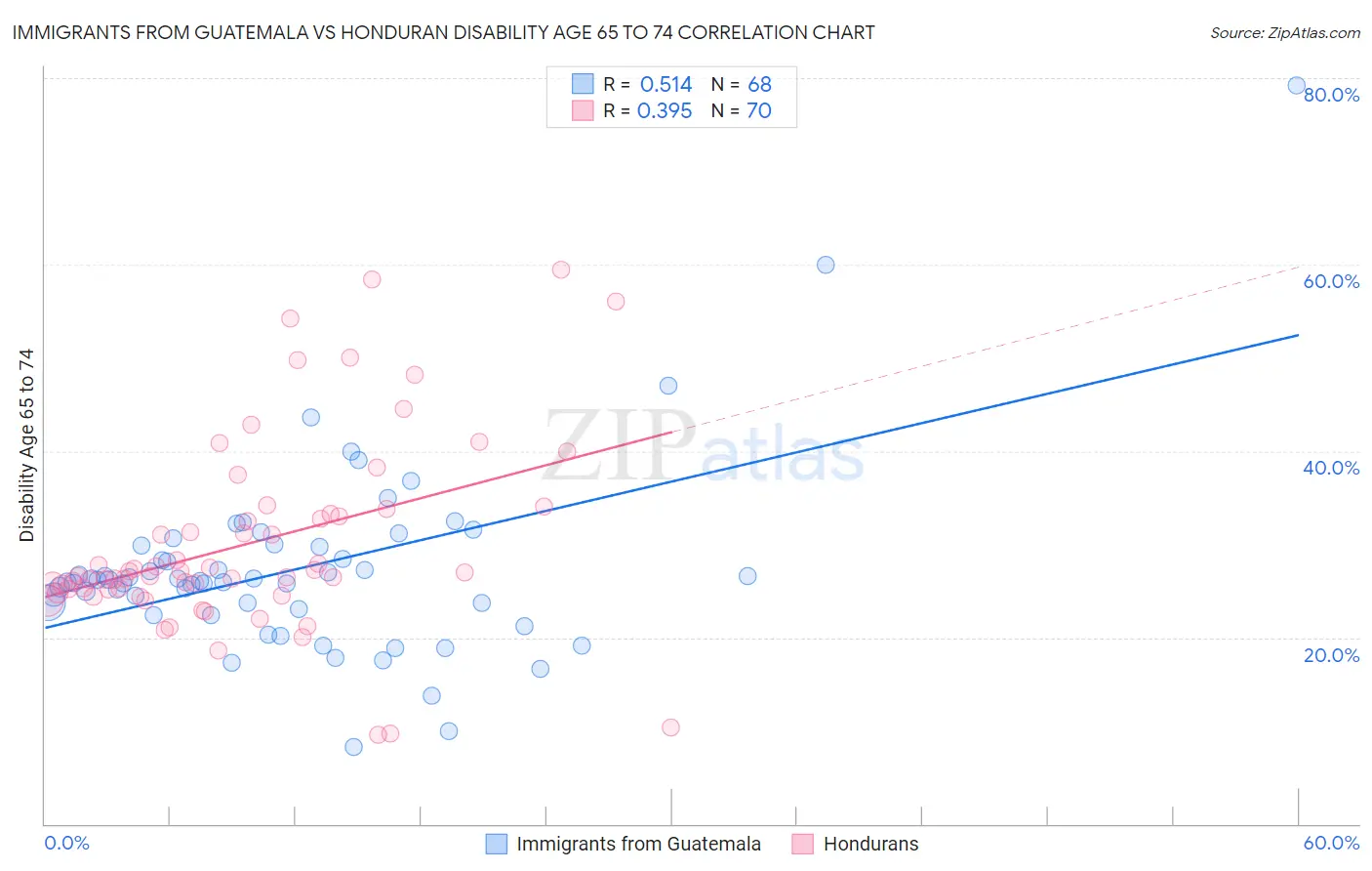 Immigrants from Guatemala vs Honduran Disability Age 65 to 74