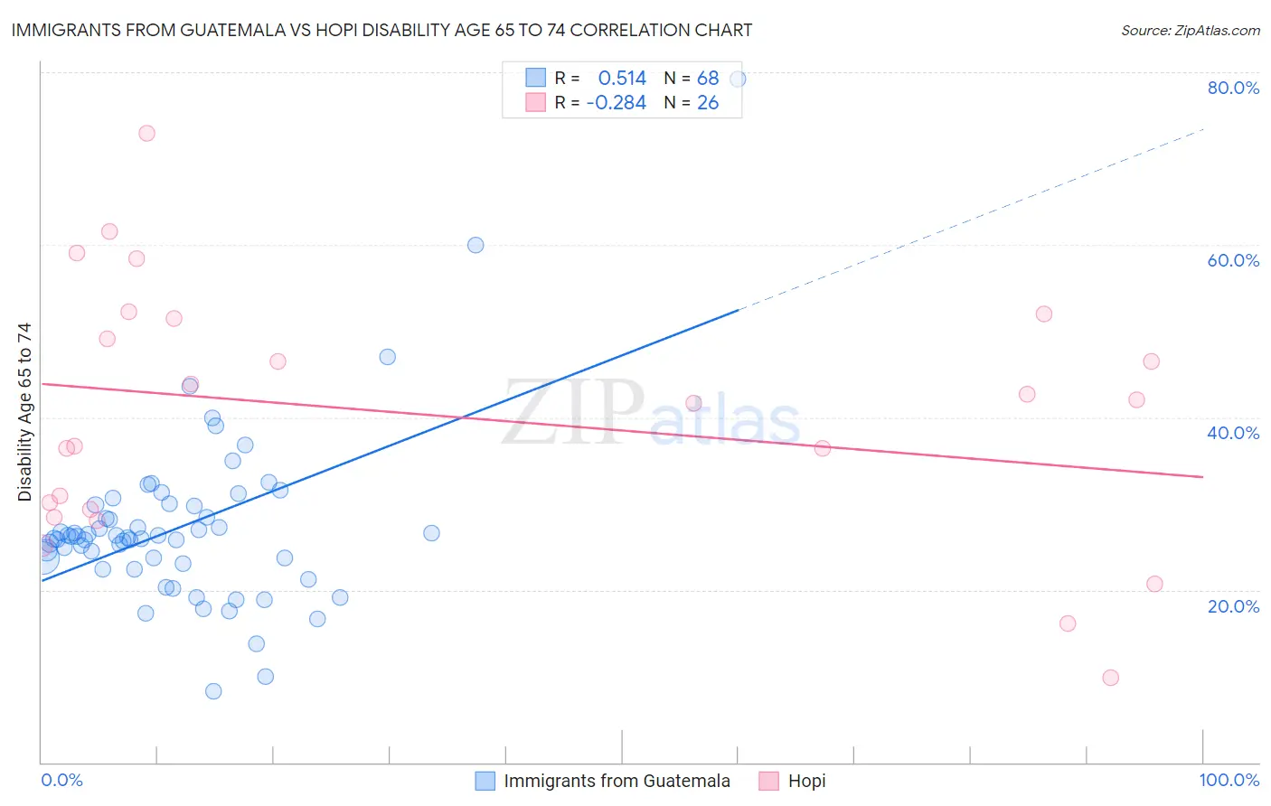 Immigrants from Guatemala vs Hopi Disability Age 65 to 74