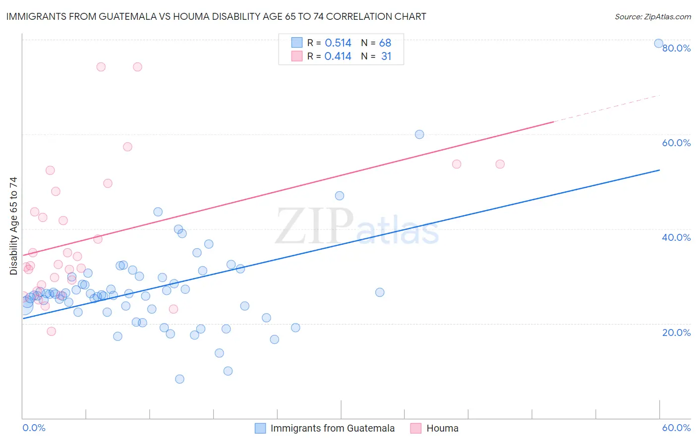 Immigrants from Guatemala vs Houma Disability Age 65 to 74