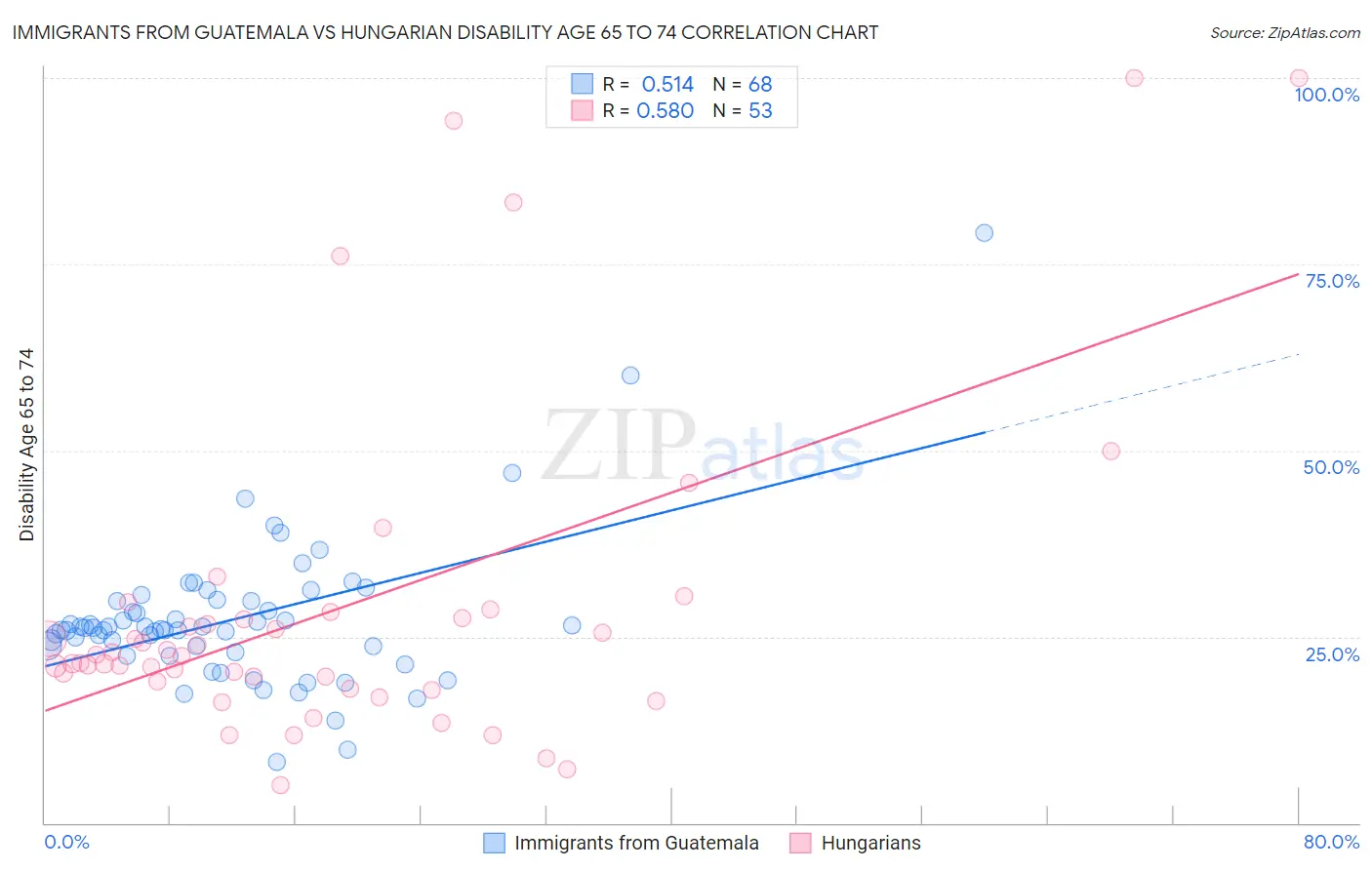 Immigrants from Guatemala vs Hungarian Disability Age 65 to 74