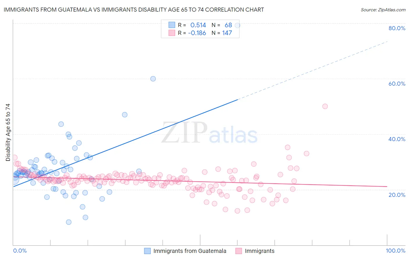 Immigrants from Guatemala vs Immigrants Disability Age 65 to 74