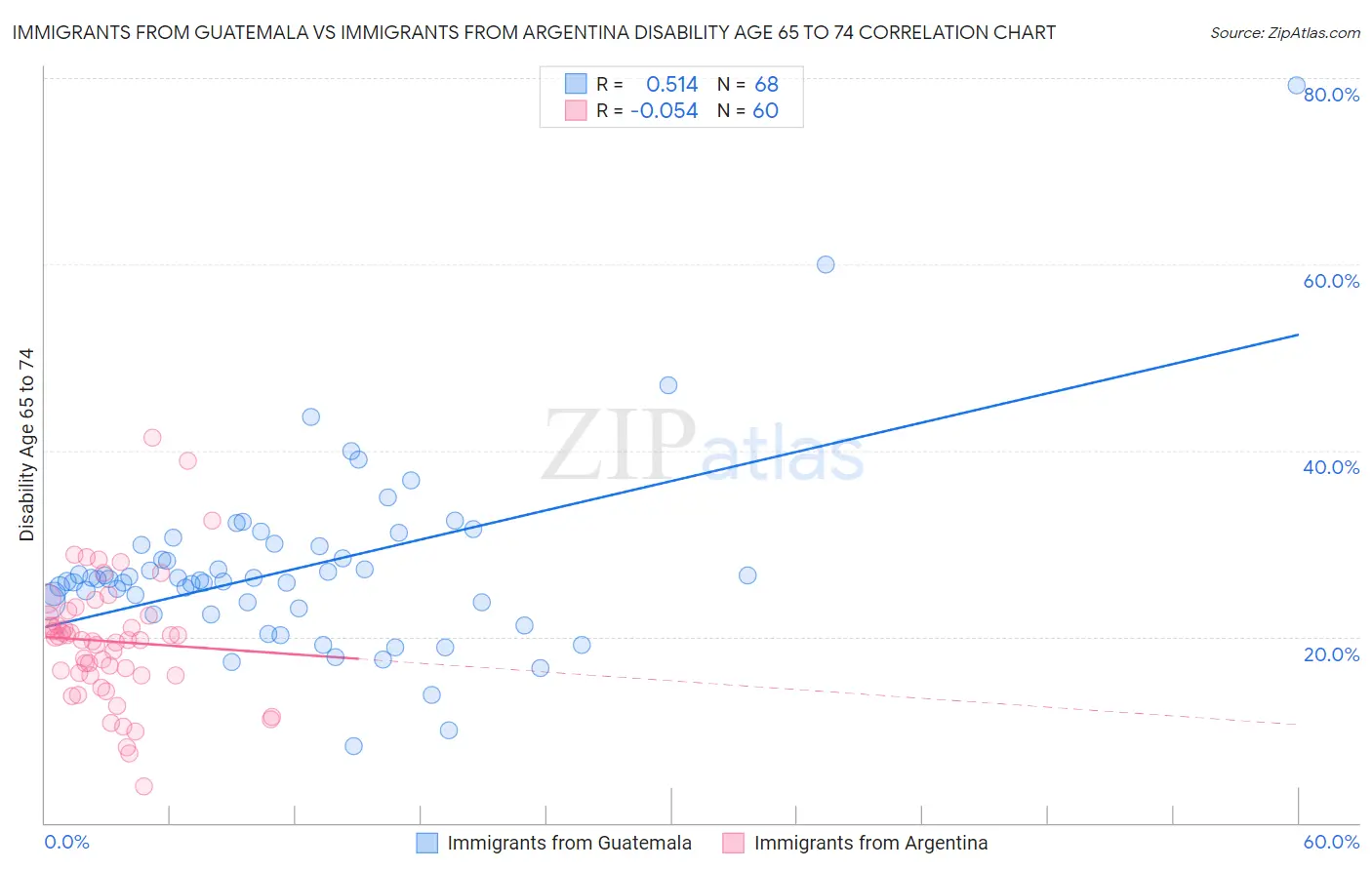 Immigrants from Guatemala vs Immigrants from Argentina Disability Age 65 to 74
