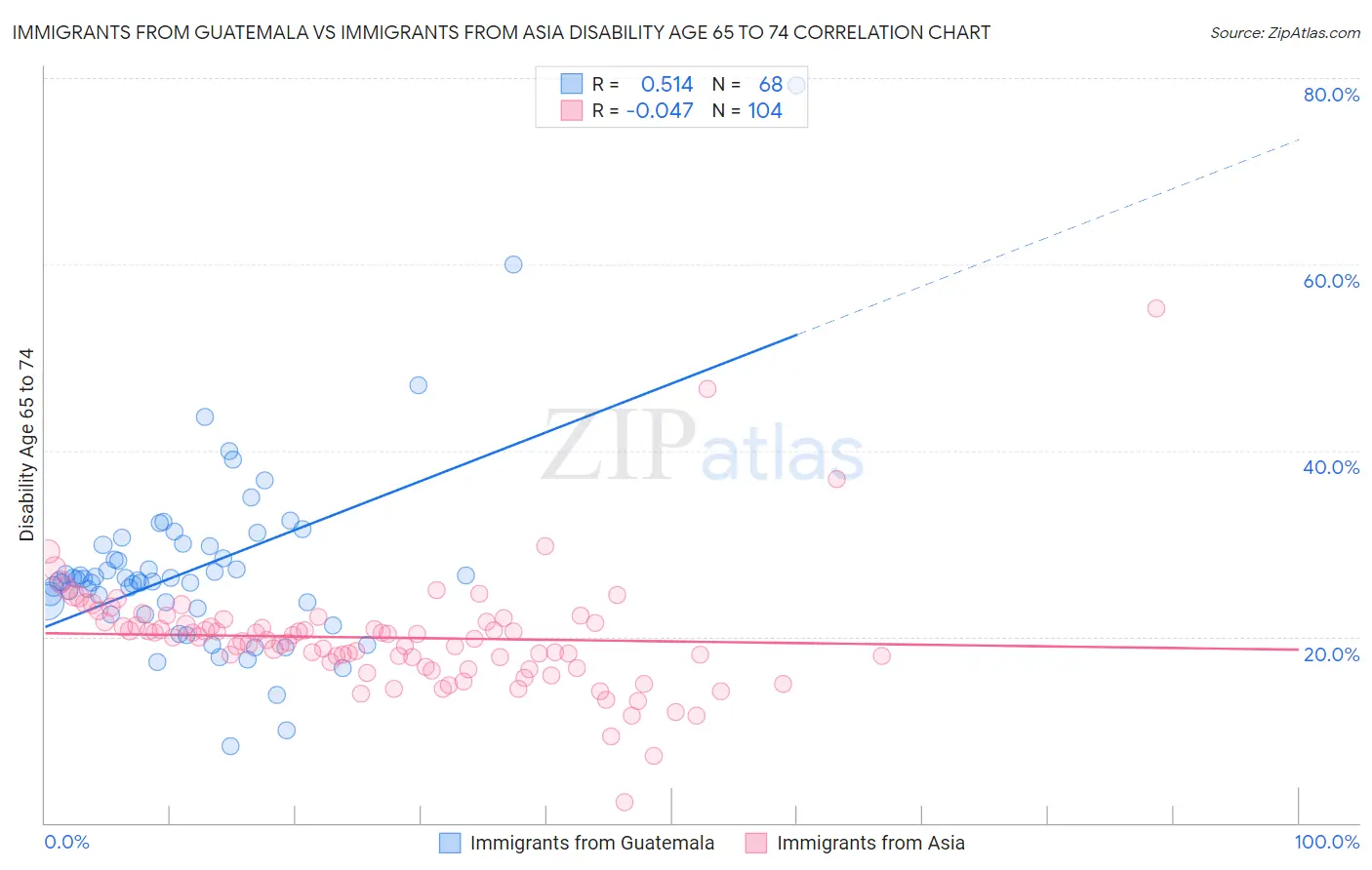 Immigrants from Guatemala vs Immigrants from Asia Disability Age 65 to 74