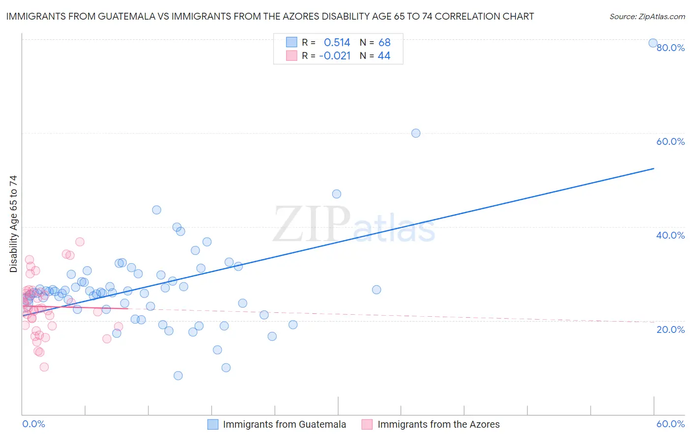 Immigrants from Guatemala vs Immigrants from the Azores Disability Age 65 to 74