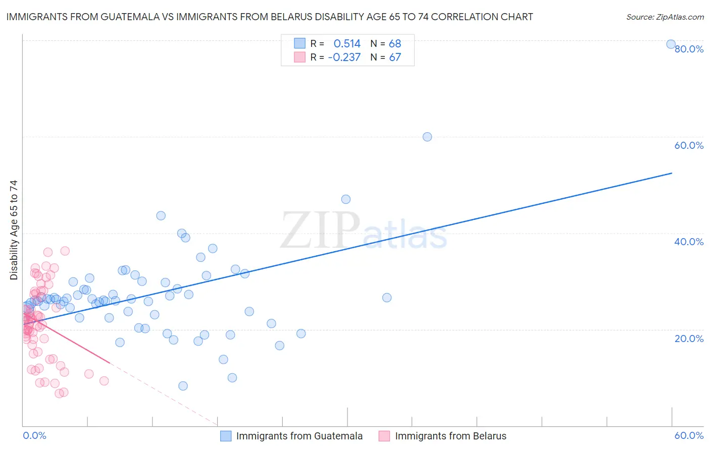 Immigrants from Guatemala vs Immigrants from Belarus Disability Age 65 to 74