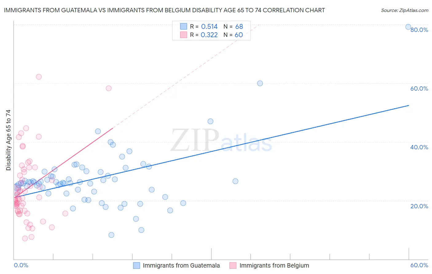 Immigrants from Guatemala vs Immigrants from Belgium Disability Age 65 to 74