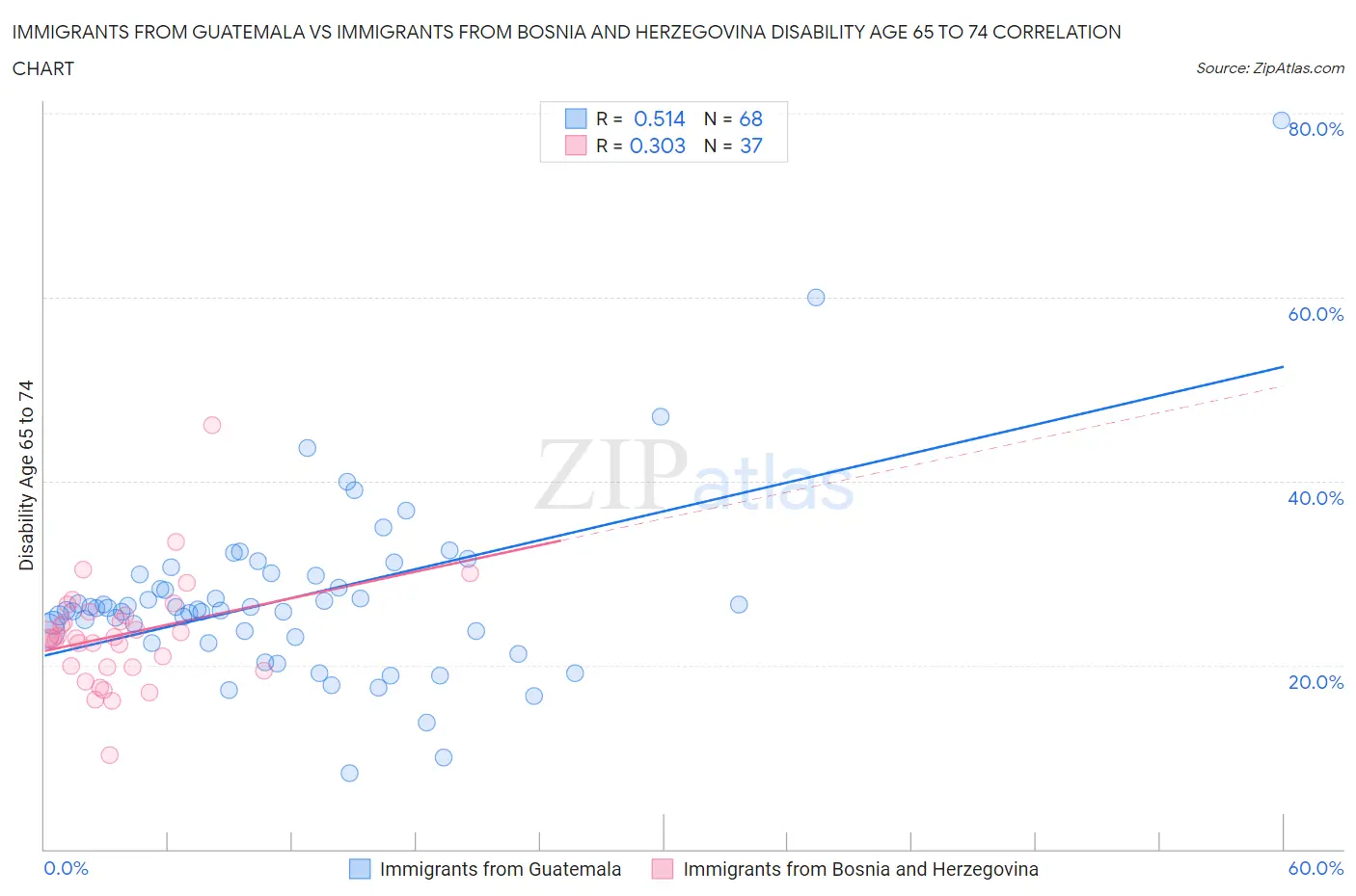 Immigrants from Guatemala vs Immigrants from Bosnia and Herzegovina Disability Age 65 to 74