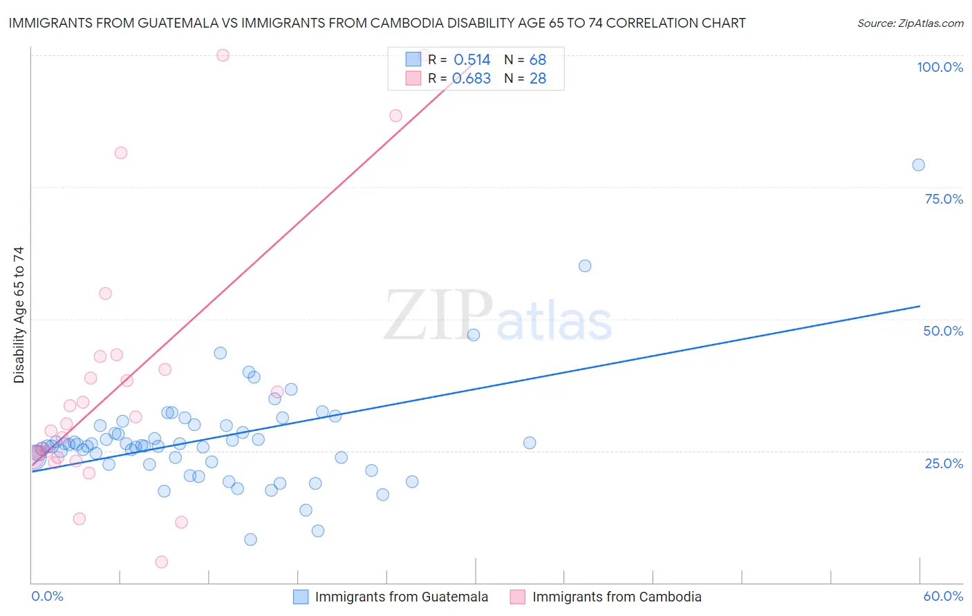 Immigrants from Guatemala vs Immigrants from Cambodia Disability Age 65 to 74
