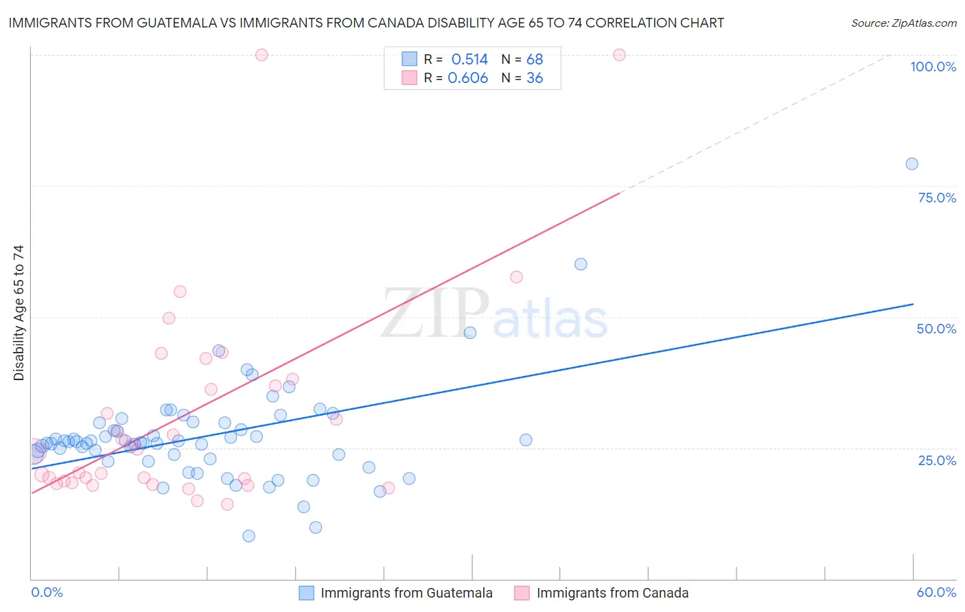 Immigrants from Guatemala vs Immigrants from Canada Disability Age 65 to 74