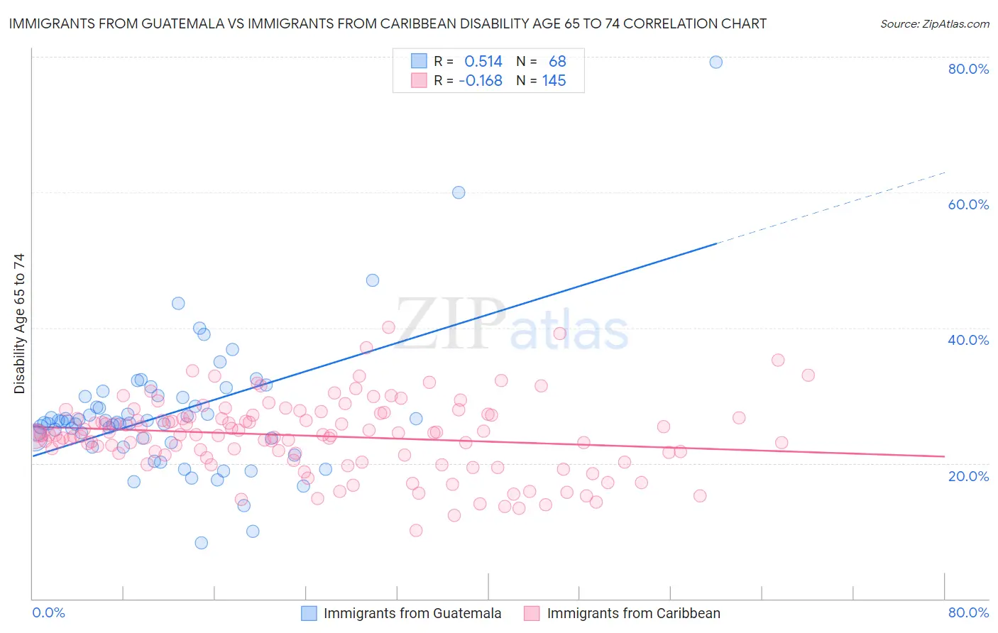 Immigrants from Guatemala vs Immigrants from Caribbean Disability Age 65 to 74