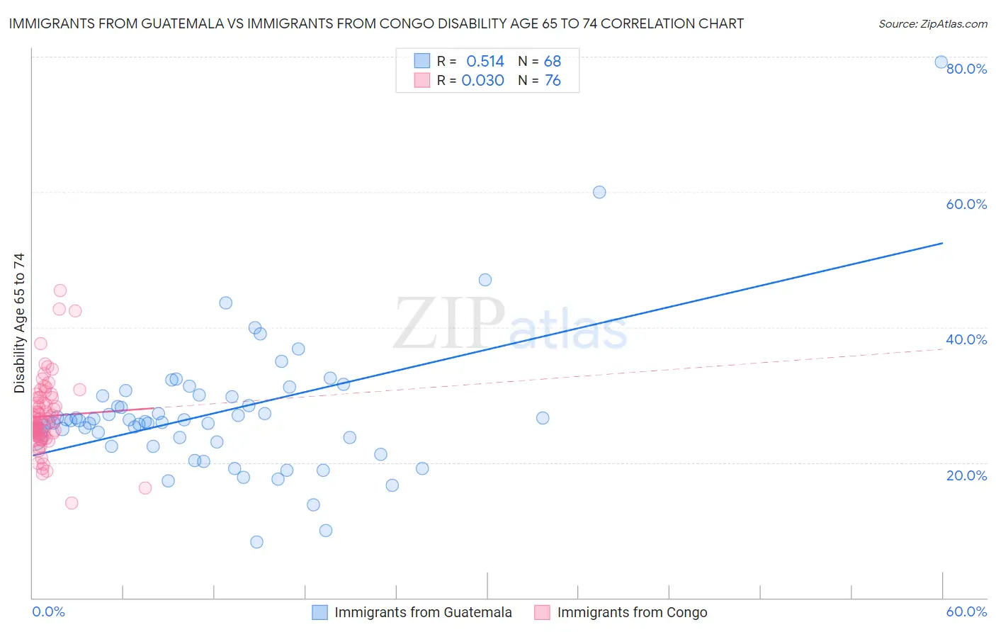 Immigrants from Guatemala vs Immigrants from Congo Disability Age 65 to 74