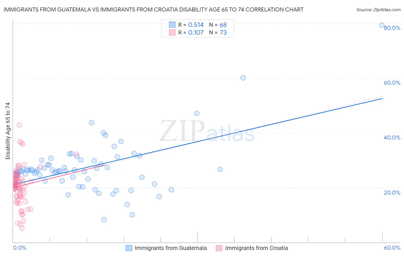 Immigrants from Guatemala vs Immigrants from Croatia Disability Age 65 to 74