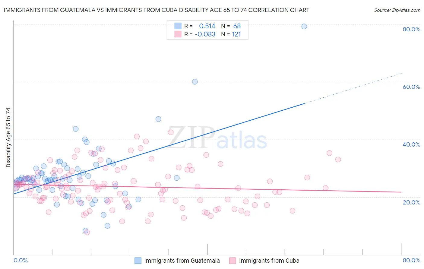 Immigrants from Guatemala vs Immigrants from Cuba Disability Age 65 to 74