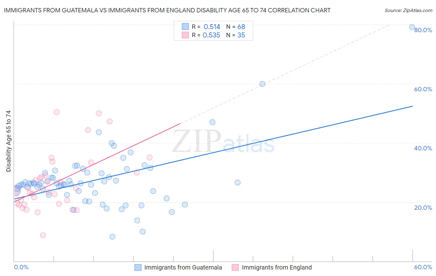 Immigrants from Guatemala vs Immigrants from England Disability Age 65 to 74