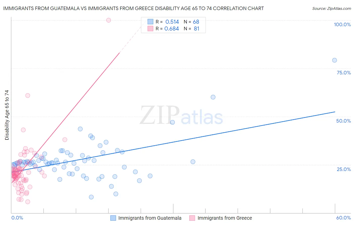 Immigrants from Guatemala vs Immigrants from Greece Disability Age 65 to 74