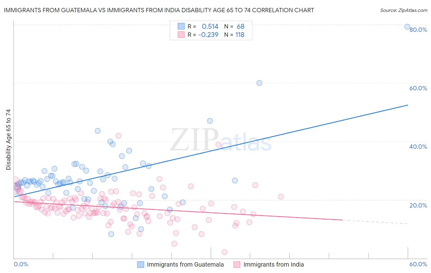 Immigrants from Guatemala vs Immigrants from India Disability Age 65 to 74