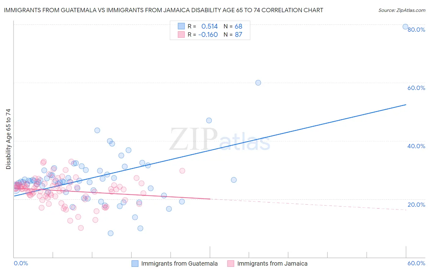 Immigrants from Guatemala vs Immigrants from Jamaica Disability Age 65 to 74