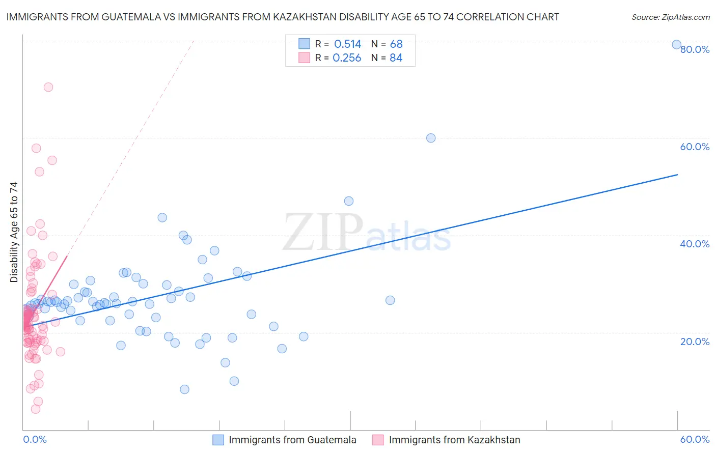 Immigrants from Guatemala vs Immigrants from Kazakhstan Disability Age 65 to 74