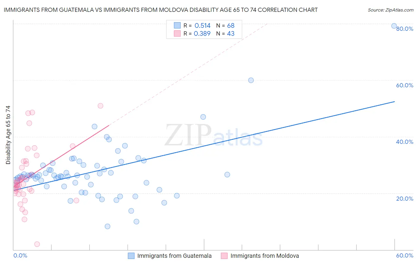 Immigrants from Guatemala vs Immigrants from Moldova Disability Age 65 to 74
