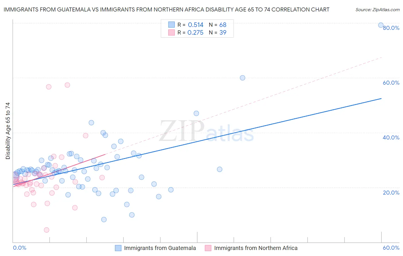 Immigrants from Guatemala vs Immigrants from Northern Africa Disability Age 65 to 74