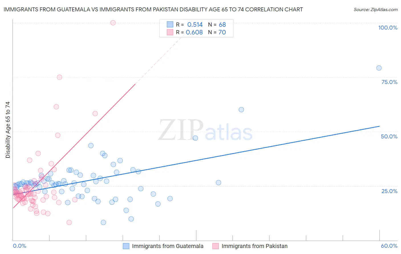 Immigrants from Guatemala vs Immigrants from Pakistan Disability Age 65 to 74