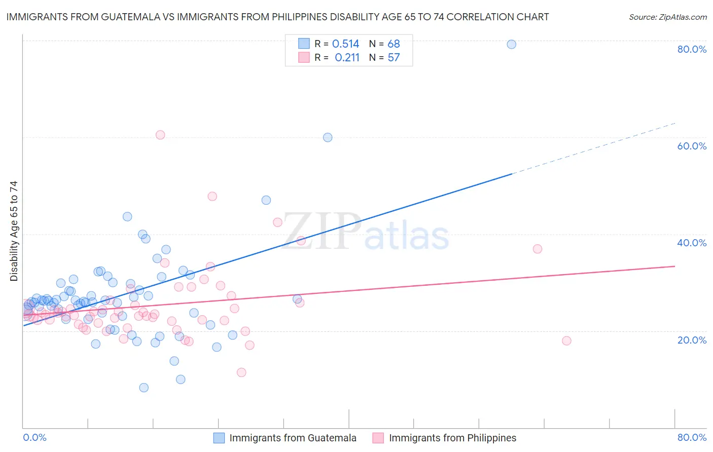 Immigrants from Guatemala vs Immigrants from Philippines Disability Age 65 to 74
