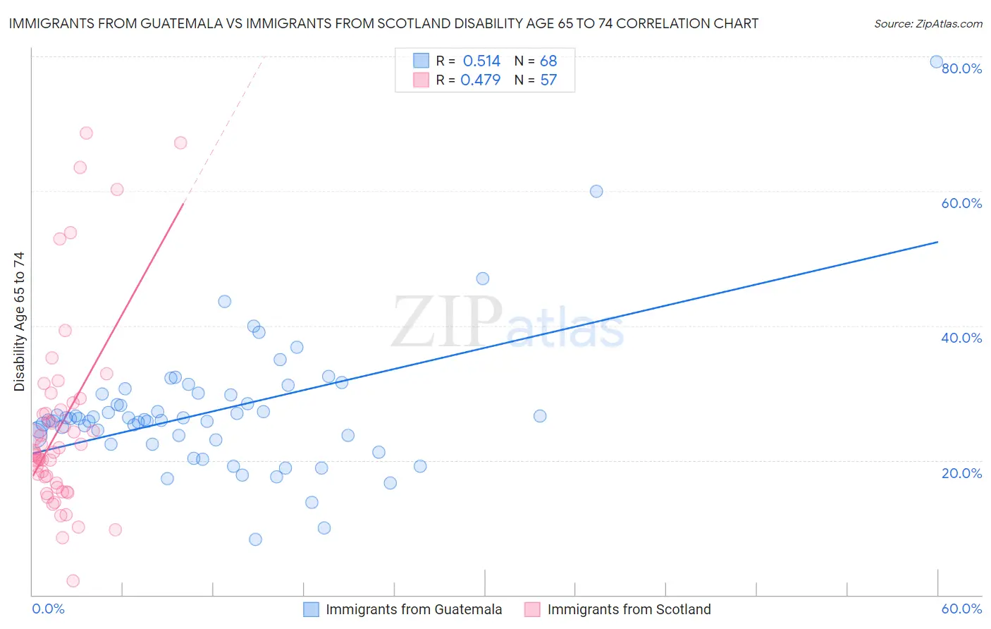 Immigrants from Guatemala vs Immigrants from Scotland Disability Age 65 to 74