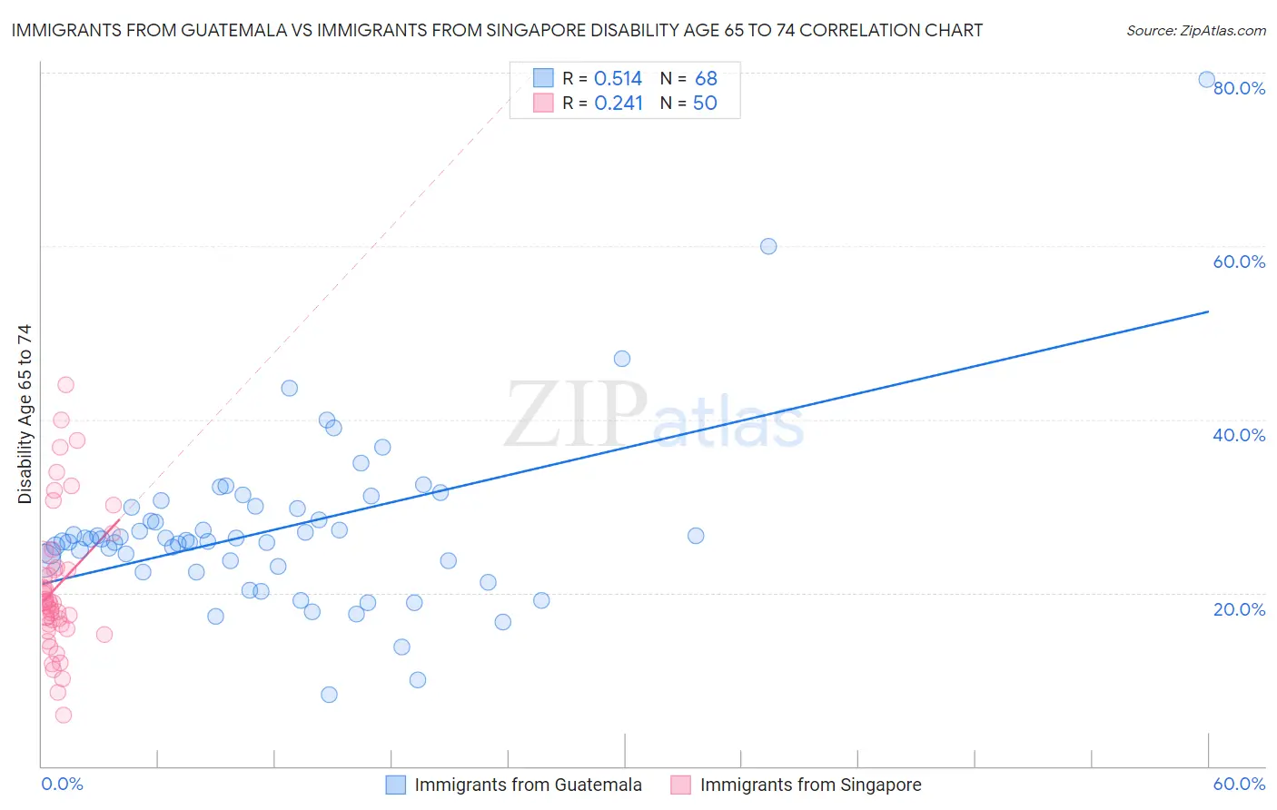 Immigrants from Guatemala vs Immigrants from Singapore Disability Age 65 to 74