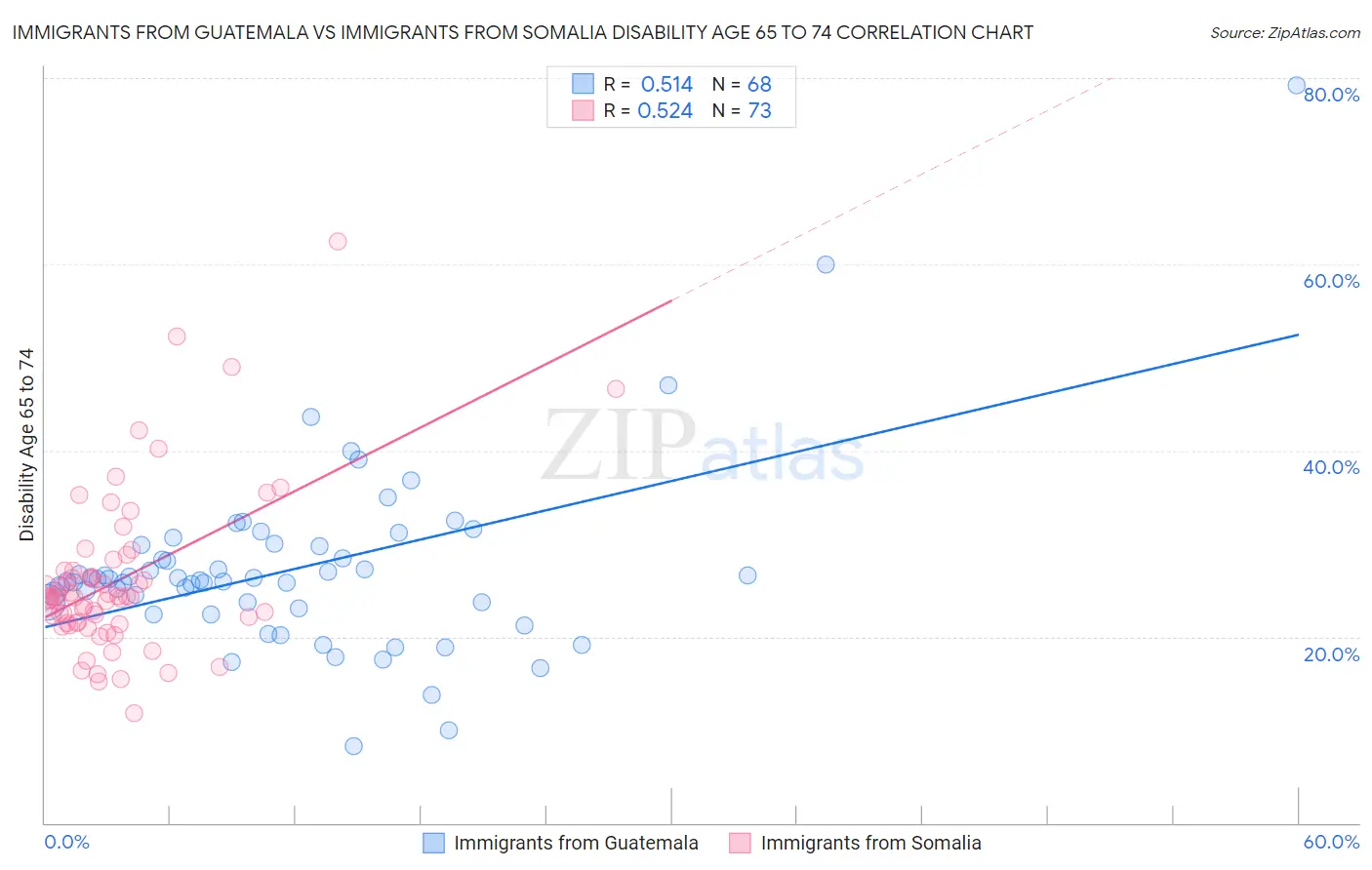 Immigrants from Guatemala vs Immigrants from Somalia Disability Age 65 to 74