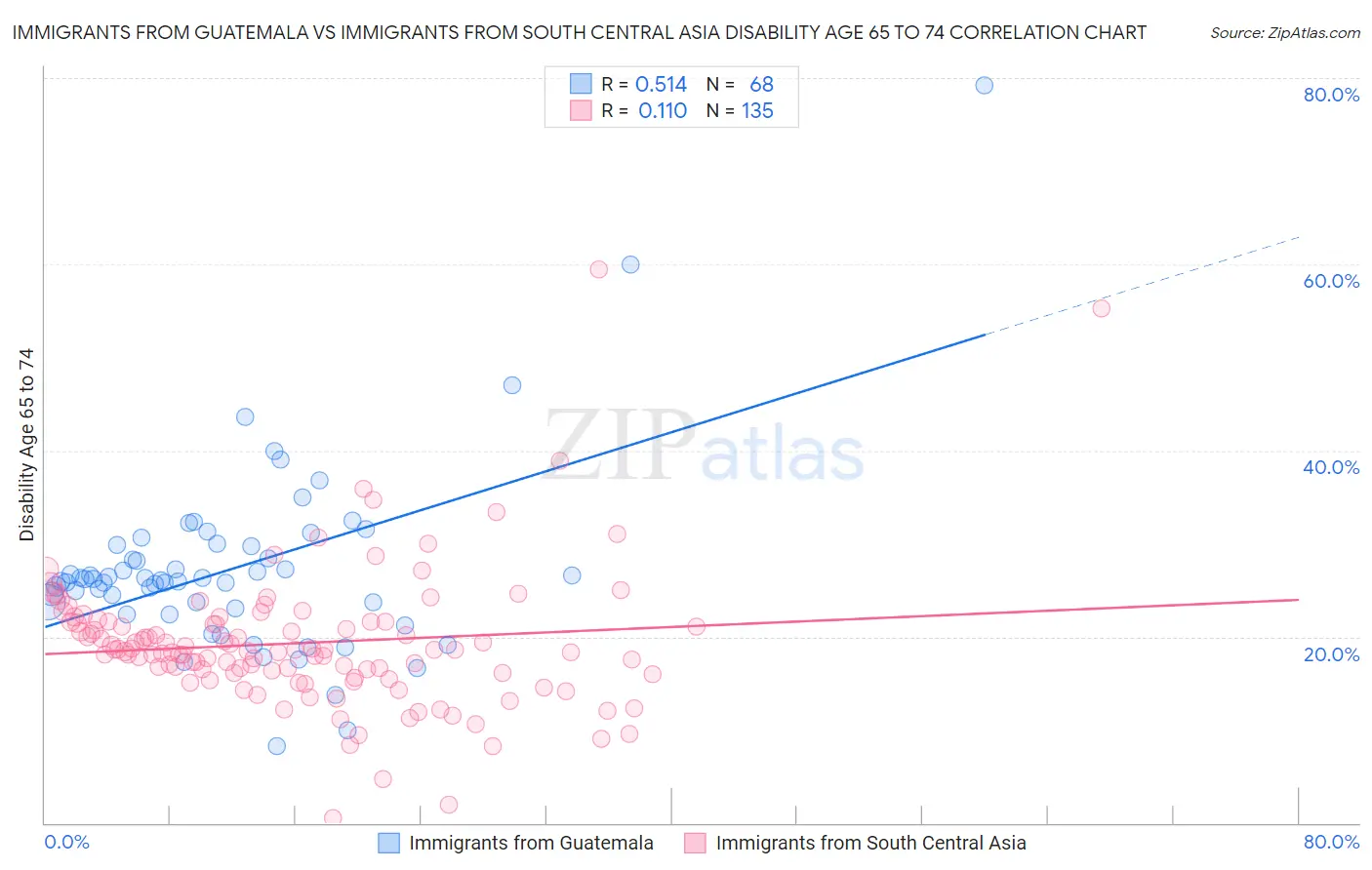 Immigrants from Guatemala vs Immigrants from South Central Asia Disability Age 65 to 74