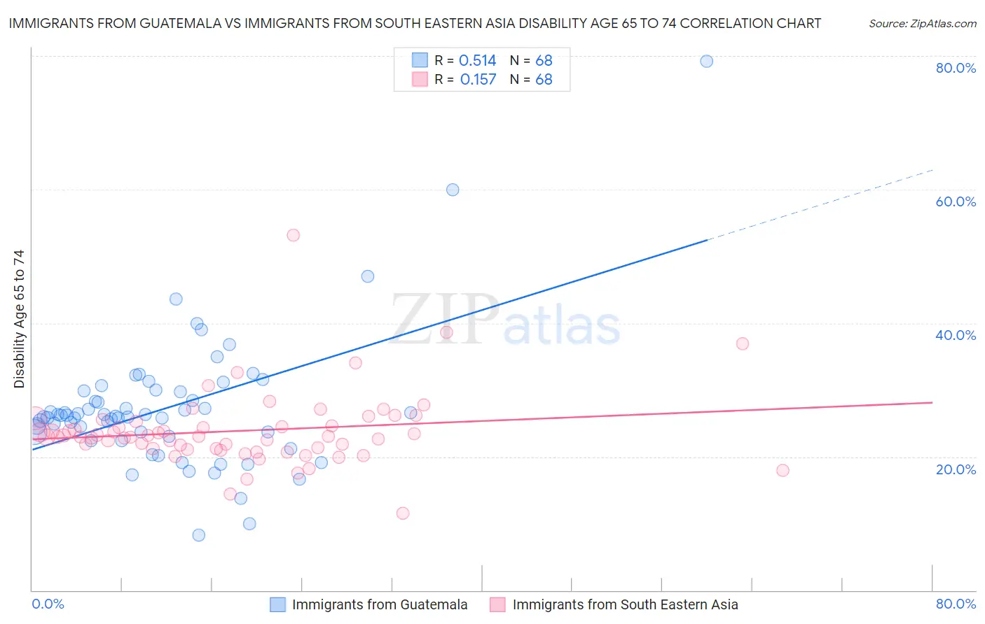 Immigrants from Guatemala vs Immigrants from South Eastern Asia Disability Age 65 to 74