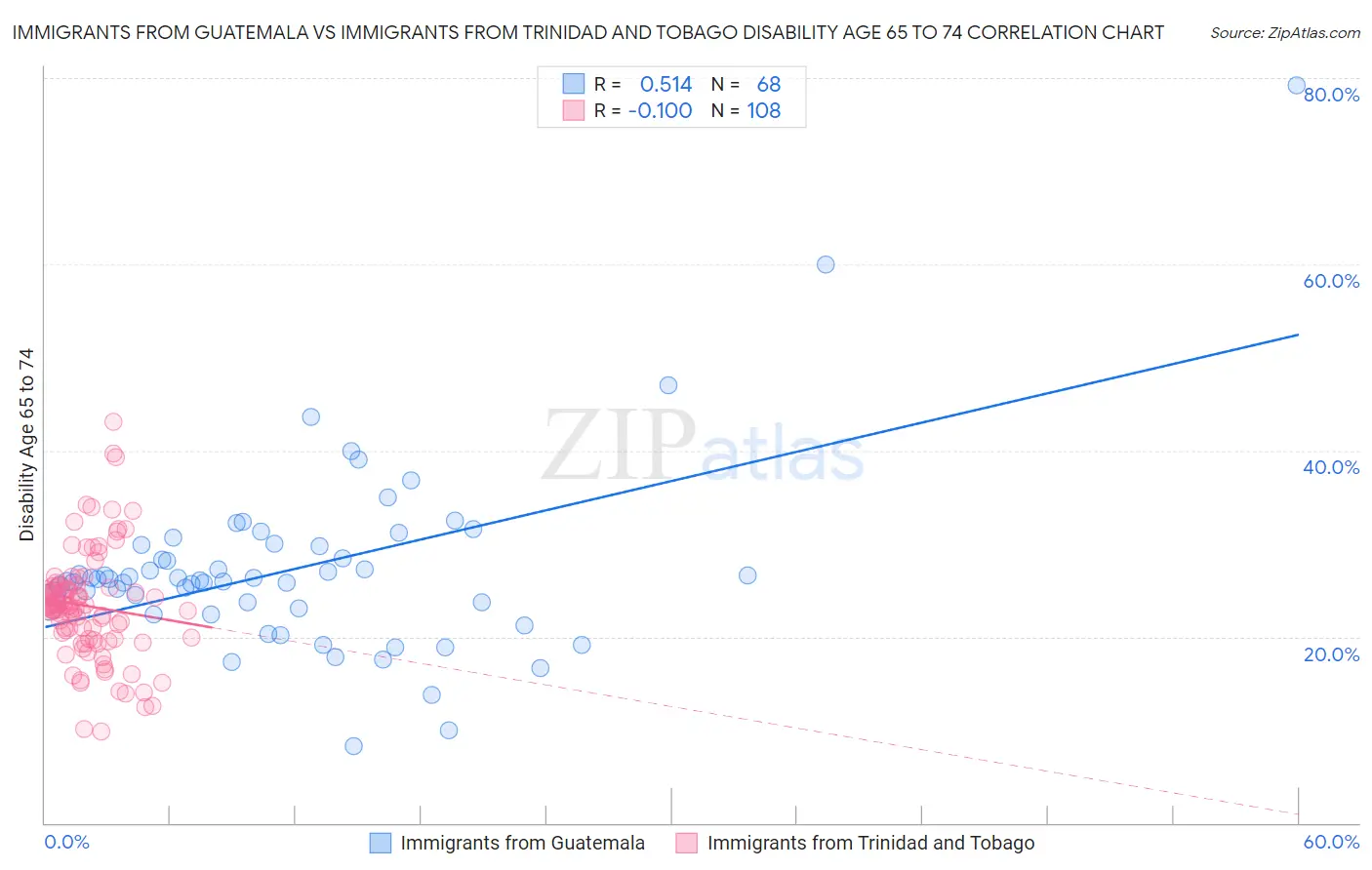 Immigrants from Guatemala vs Immigrants from Trinidad and Tobago Disability Age 65 to 74