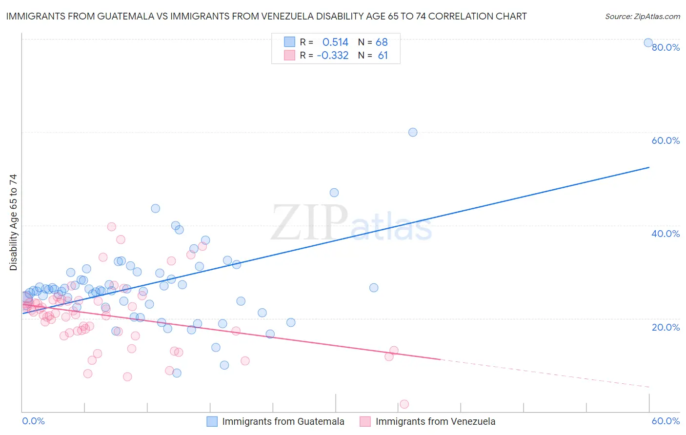 Immigrants from Guatemala vs Immigrants from Venezuela Disability Age 65 to 74