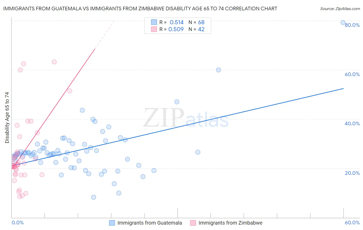 Immigrants from Guatemala vs Immigrants from Zimbabwe Disability Age 65 to 74