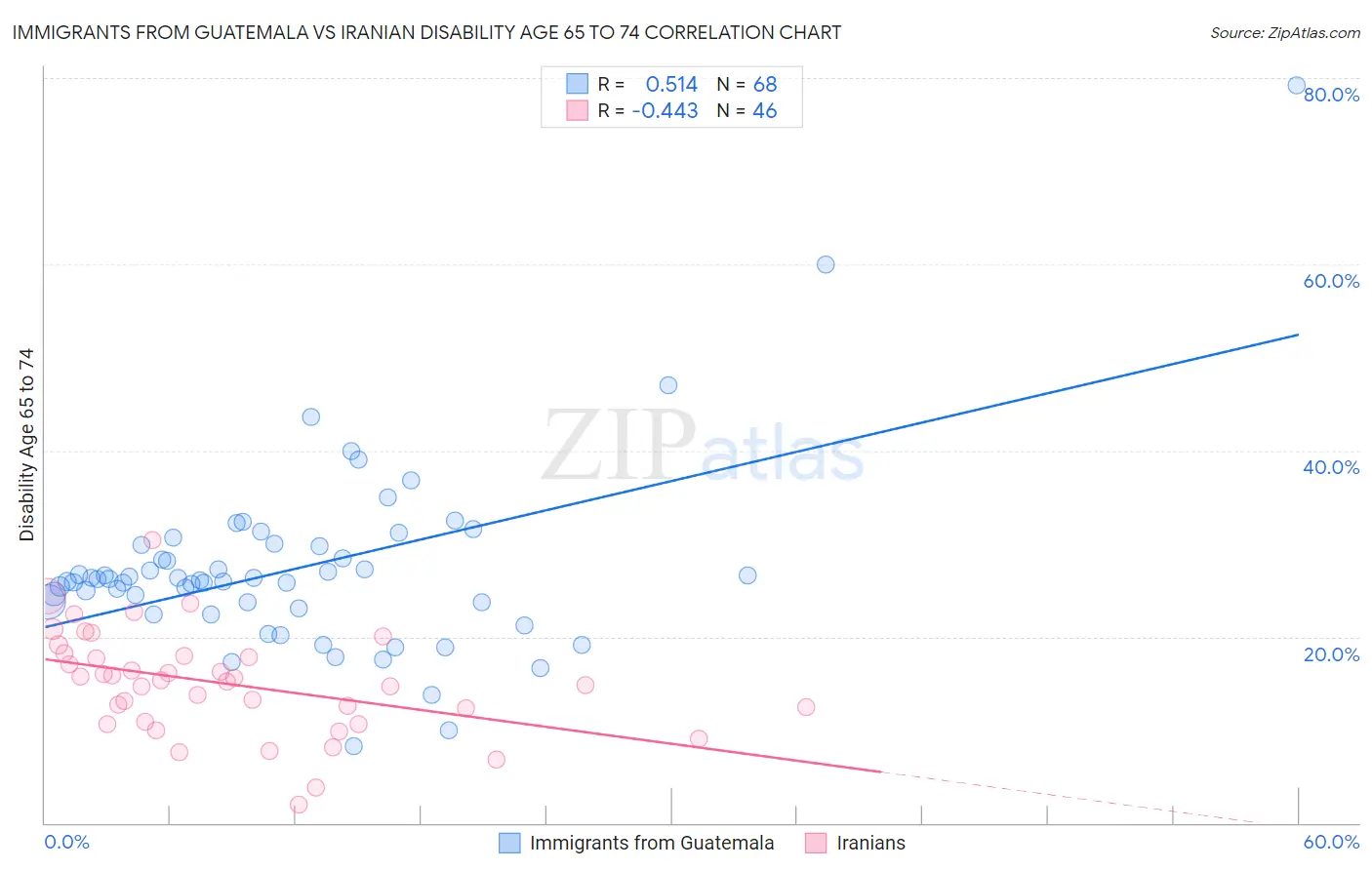 Immigrants from Guatemala vs Iranian Disability Age 65 to 74