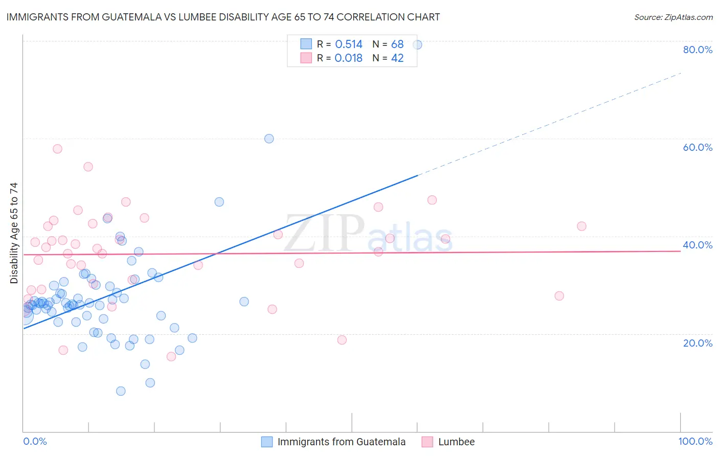 Immigrants from Guatemala vs Lumbee Disability Age 65 to 74