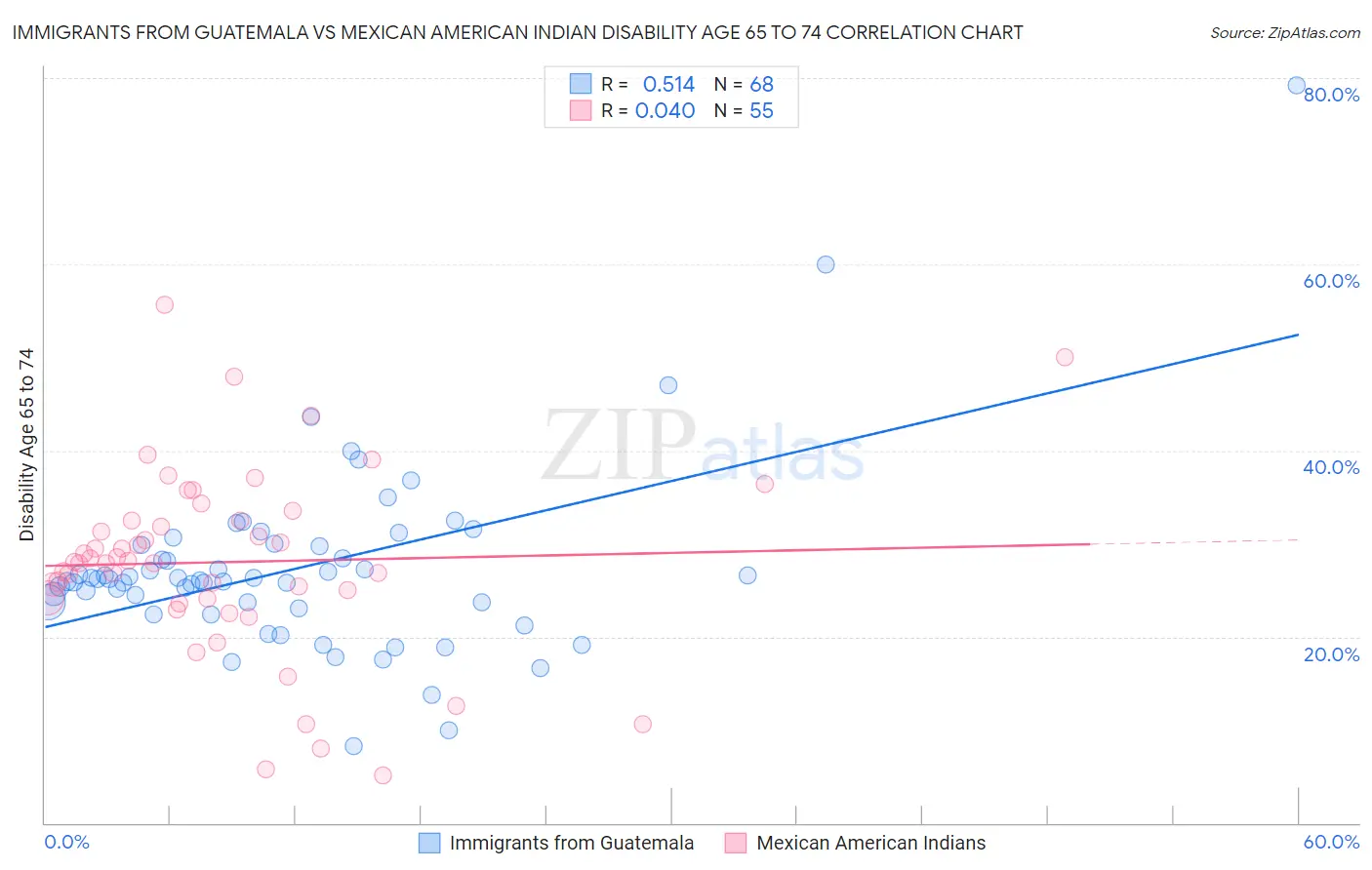 Immigrants from Guatemala vs Mexican American Indian Disability Age 65 to 74