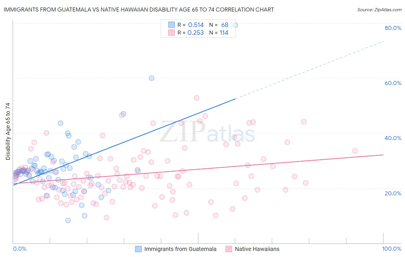 Immigrants from Guatemala vs Native Hawaiian Disability Age 65 to 74