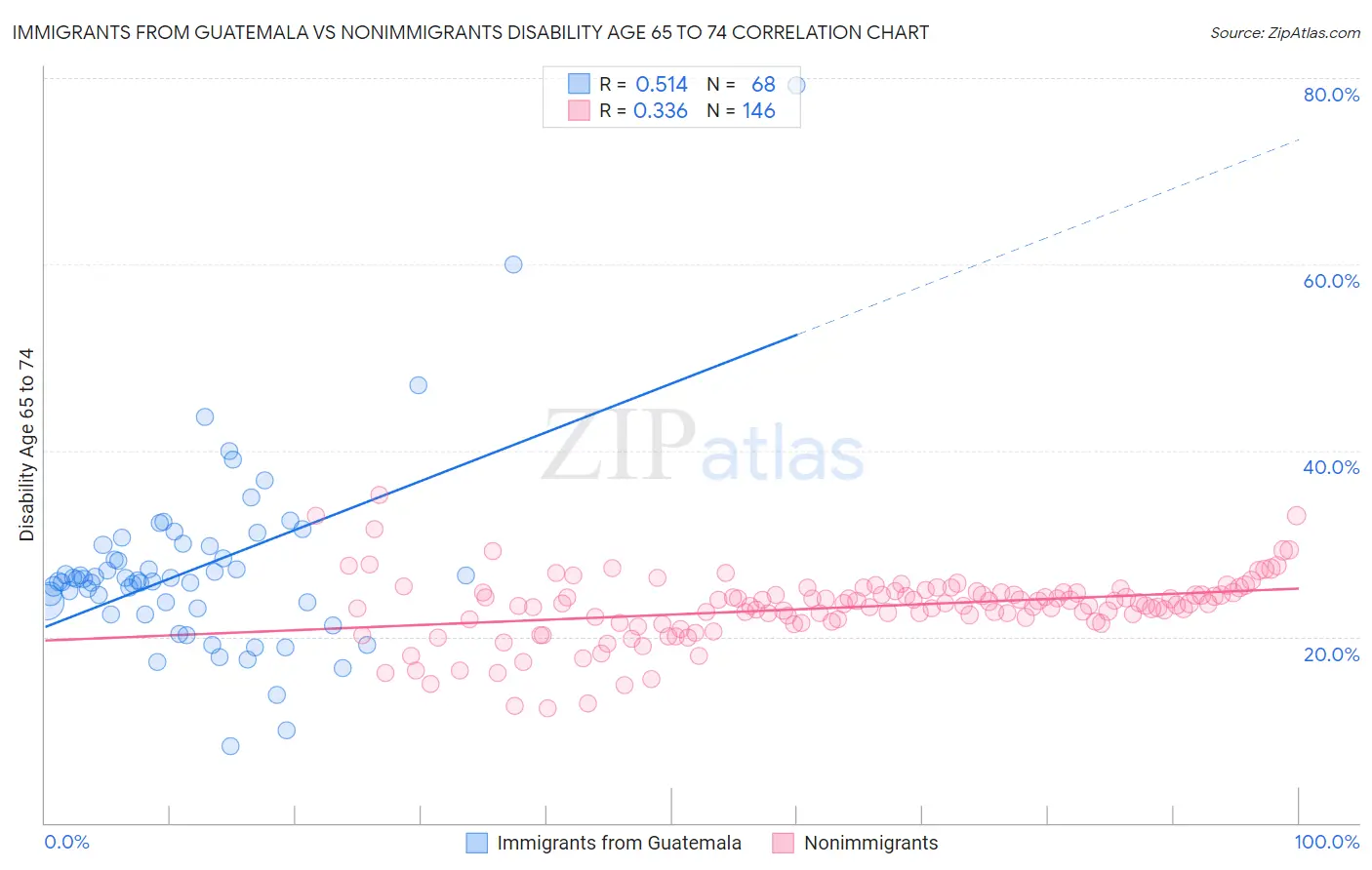 Immigrants from Guatemala vs Nonimmigrants Disability Age 65 to 74