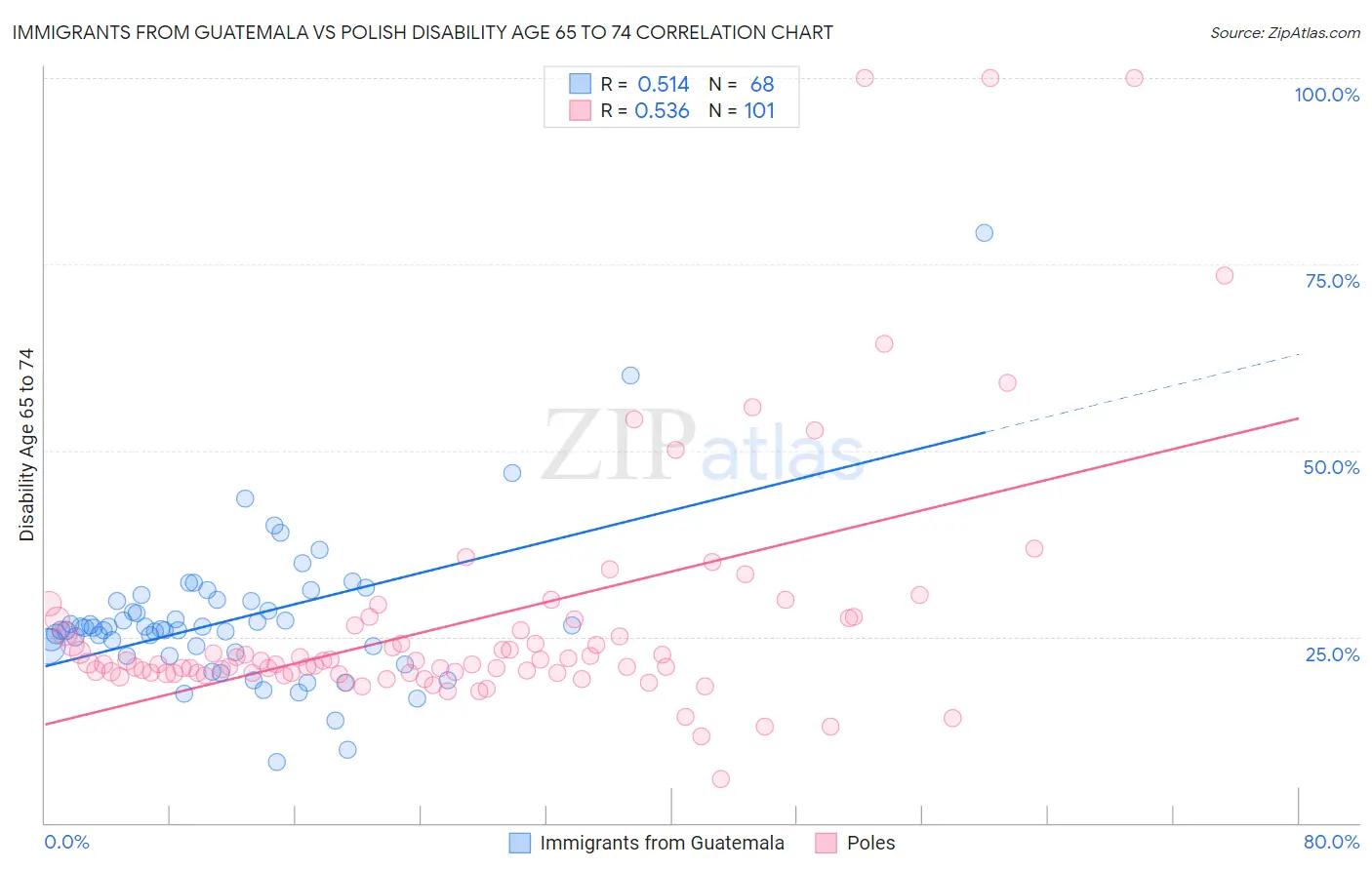 Immigrants from Guatemala vs Polish Disability Age 65 to 74