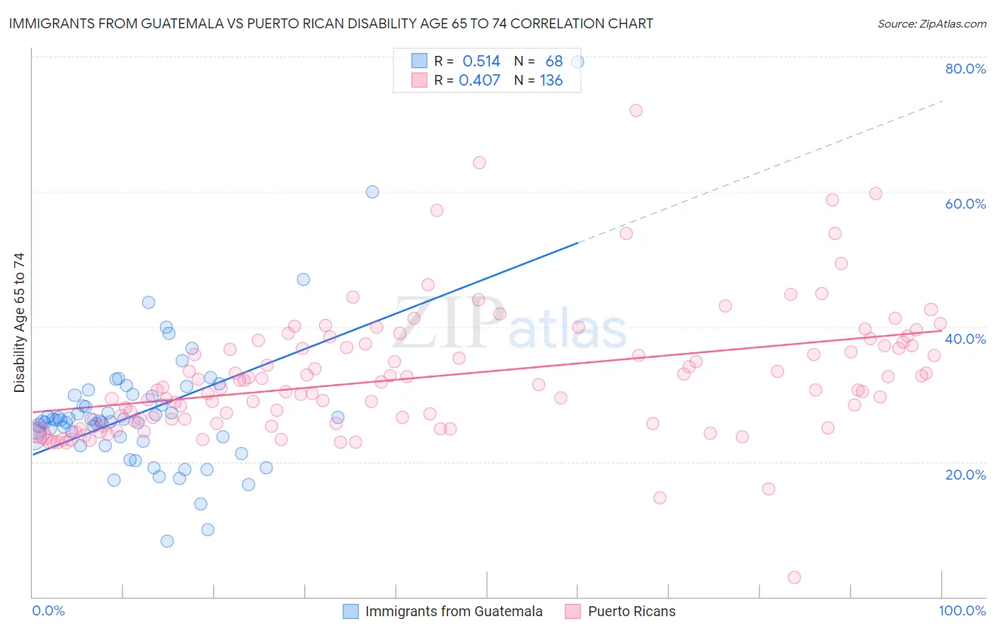 Immigrants from Guatemala vs Puerto Rican Disability Age 65 to 74