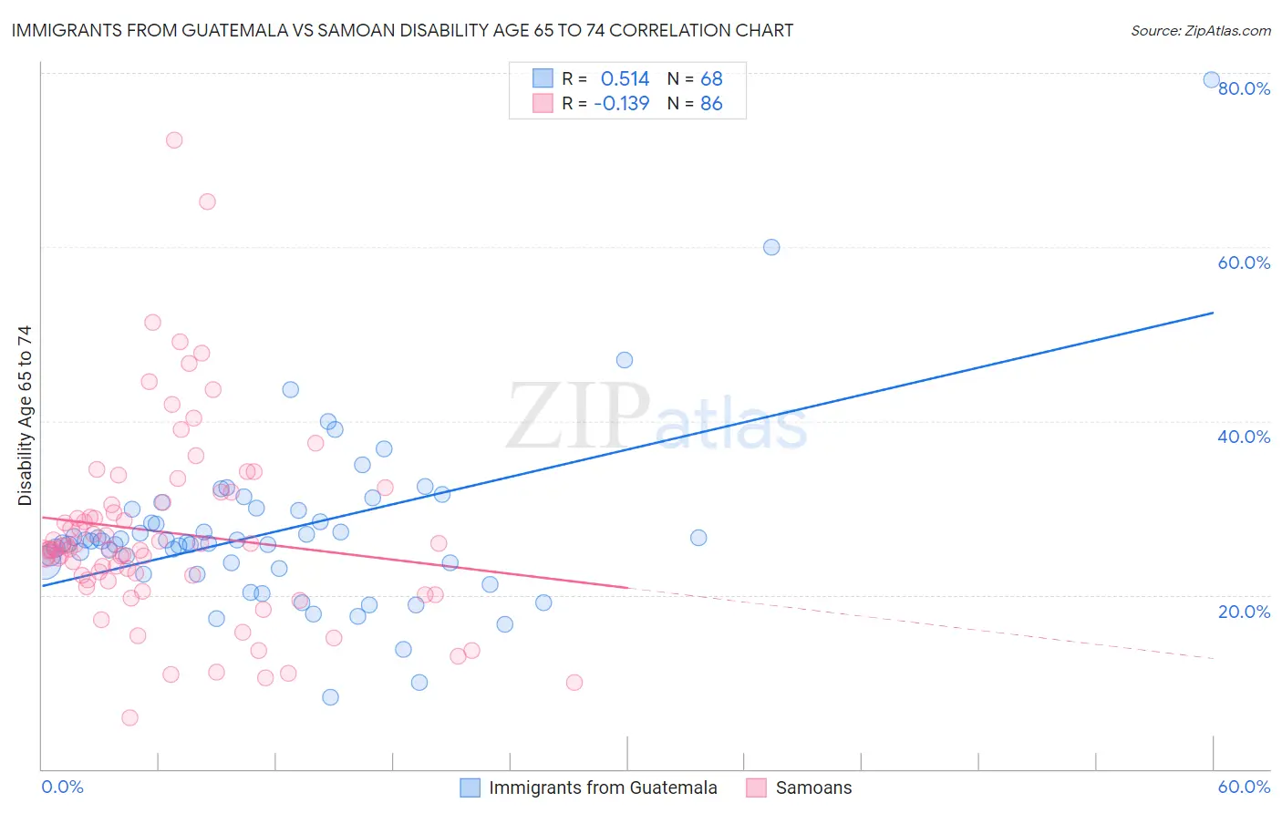 Immigrants from Guatemala vs Samoan Disability Age 65 to 74