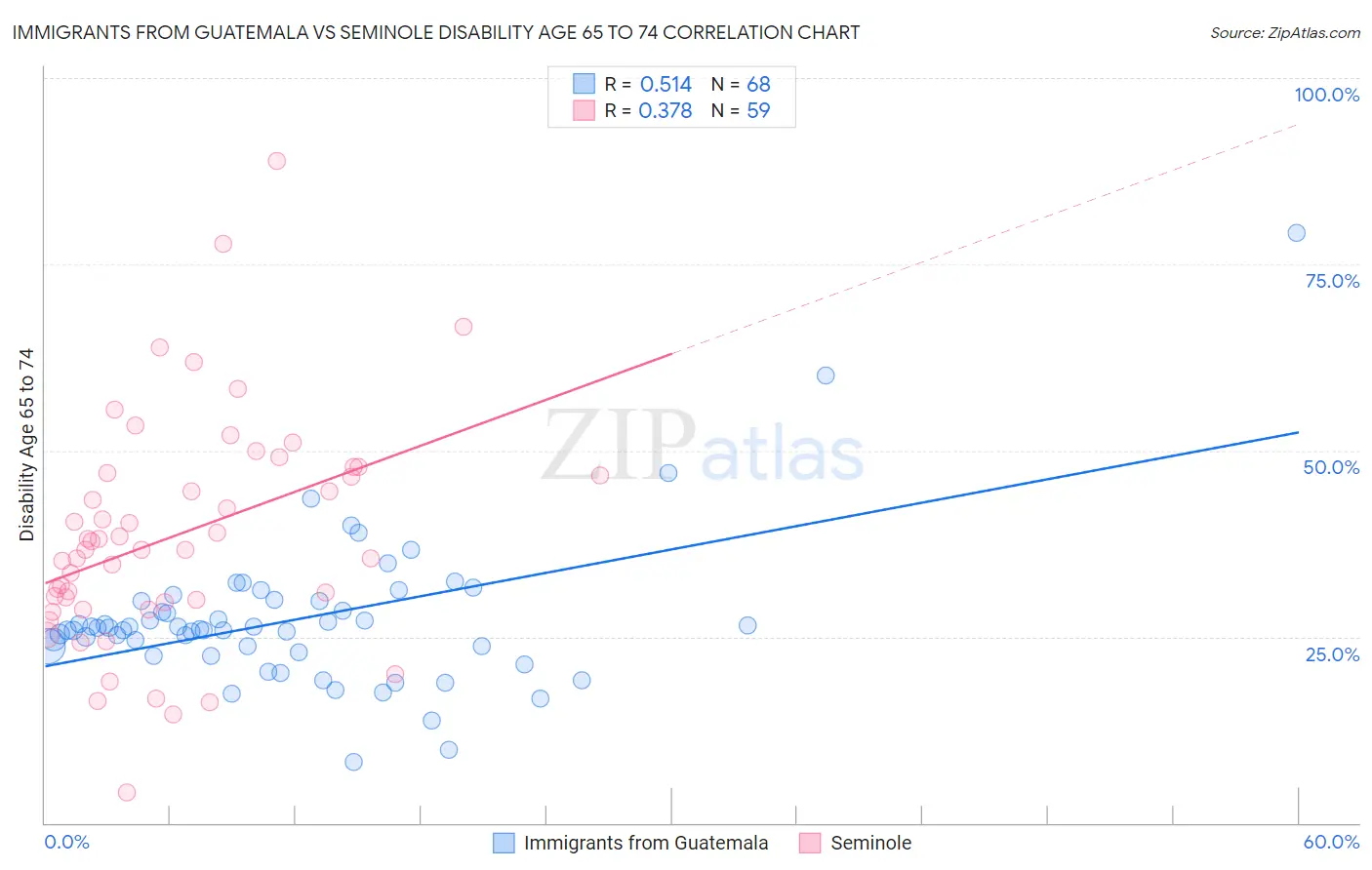 Immigrants from Guatemala vs Seminole Disability Age 65 to 74