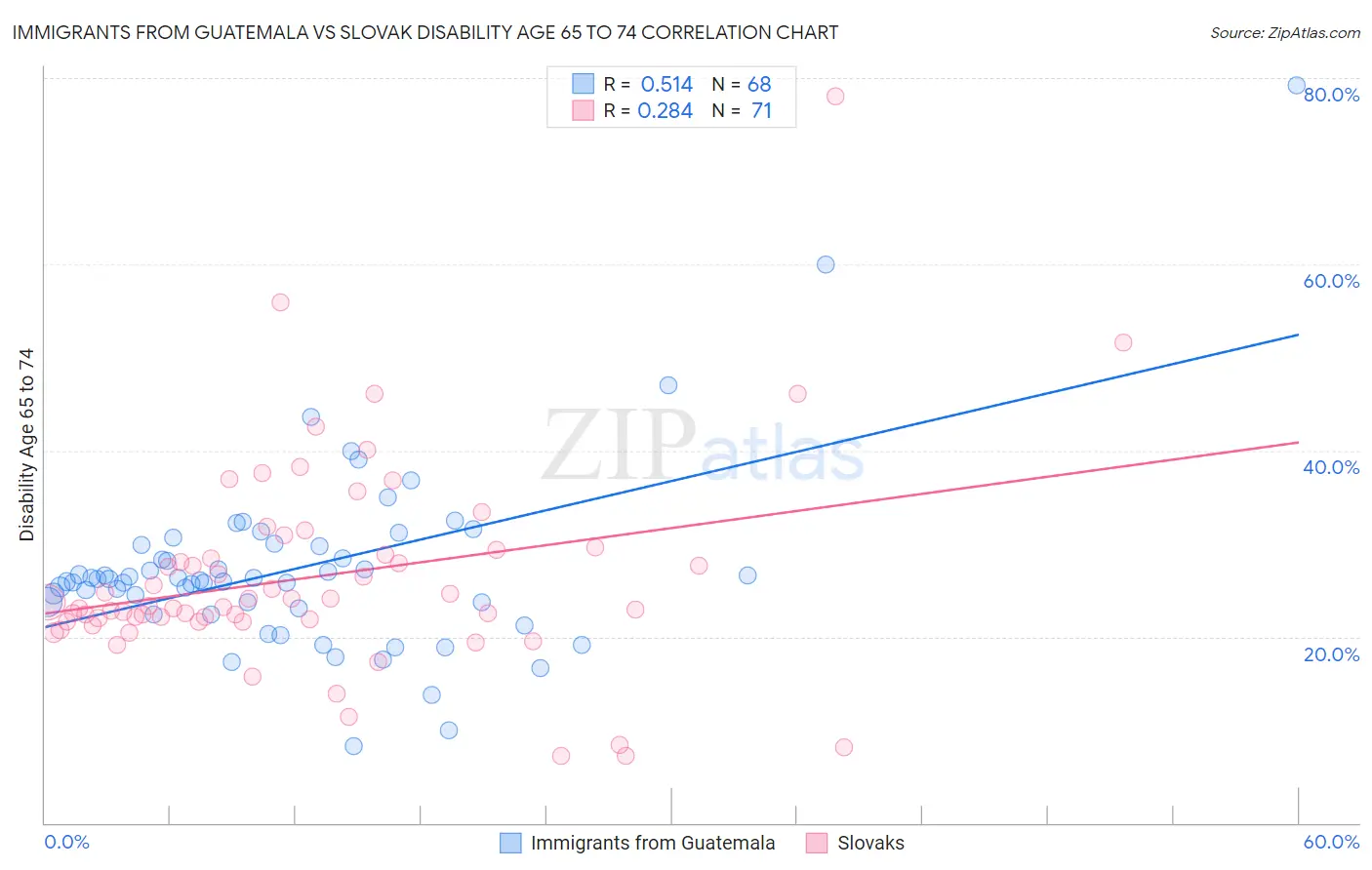 Immigrants from Guatemala vs Slovak Disability Age 65 to 74