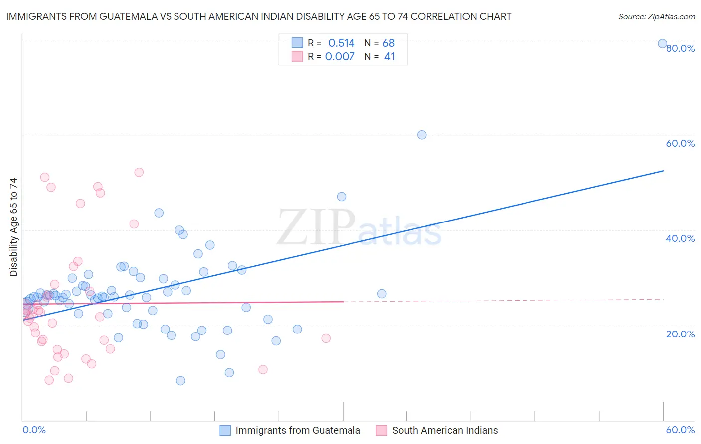 Immigrants from Guatemala vs South American Indian Disability Age 65 to 74