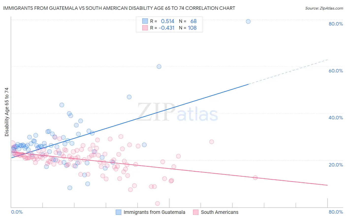 Immigrants from Guatemala vs South American Disability Age 65 to 74