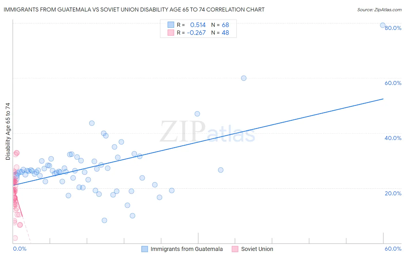 Immigrants from Guatemala vs Soviet Union Disability Age 65 to 74